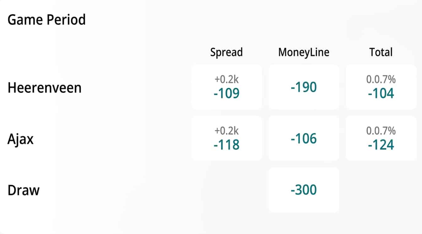A screenshot from BetOnline sportsbook Eredivisie betting odds