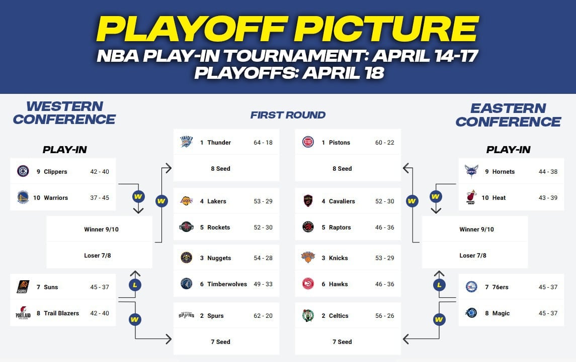 NBA playoff picture graphic showing play‑in matchups and first‑round seeds for both conferences.