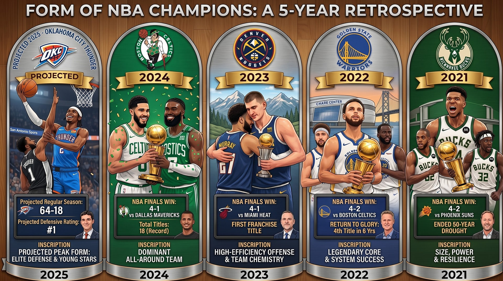 Infographic showing NBA champions from 2021–2025 with illustrated players and key season notes.