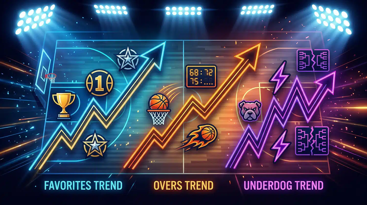 Neon basketball court graphic showing favorites, overs, and underdog betting trend lines.