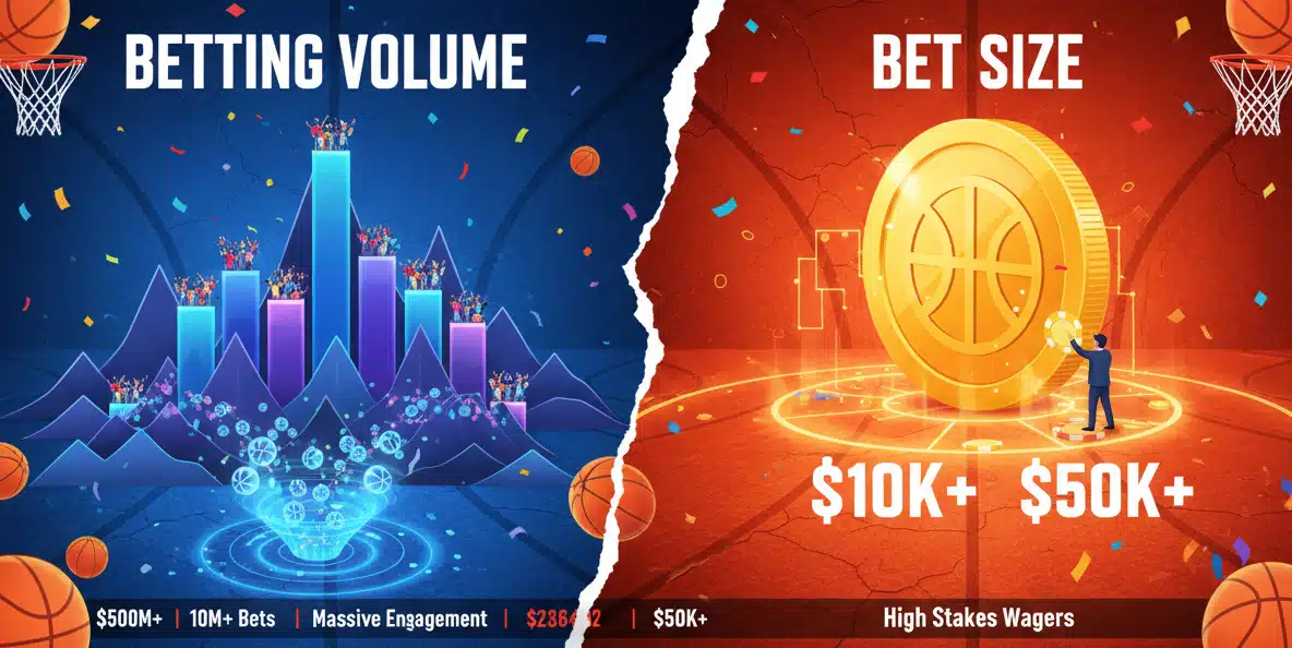 Graphic comparing betting volume growth and high-stakes bet sizes.